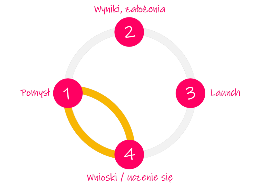 Proces w Design Sprint: diagram.