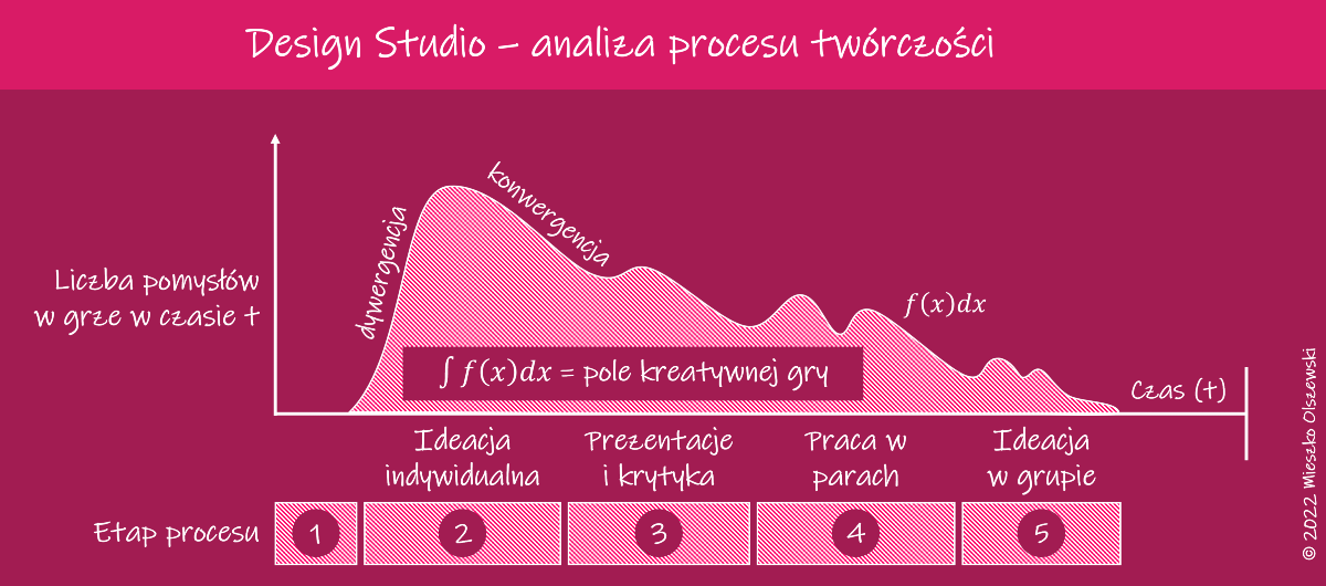 Design Studio analiza procesu wykres