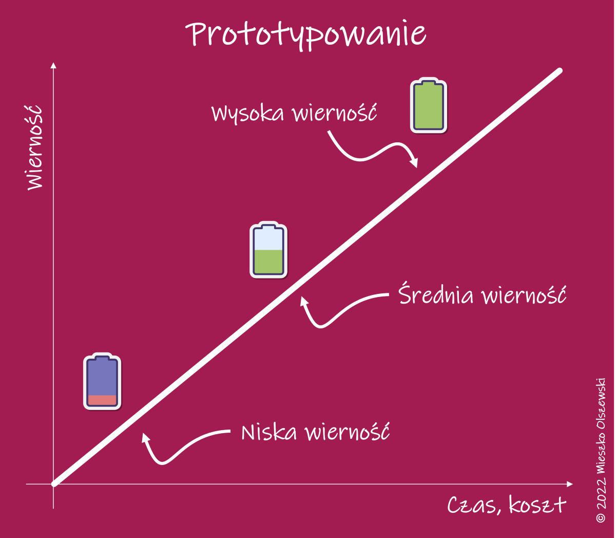 Prototyp i prototypowanie - zależność między wiernoscią a czasem i kosztem - diagram.