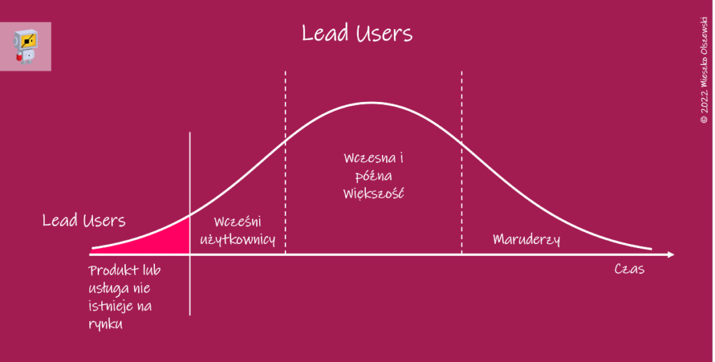 Kim jest Lead User. Diagram. 