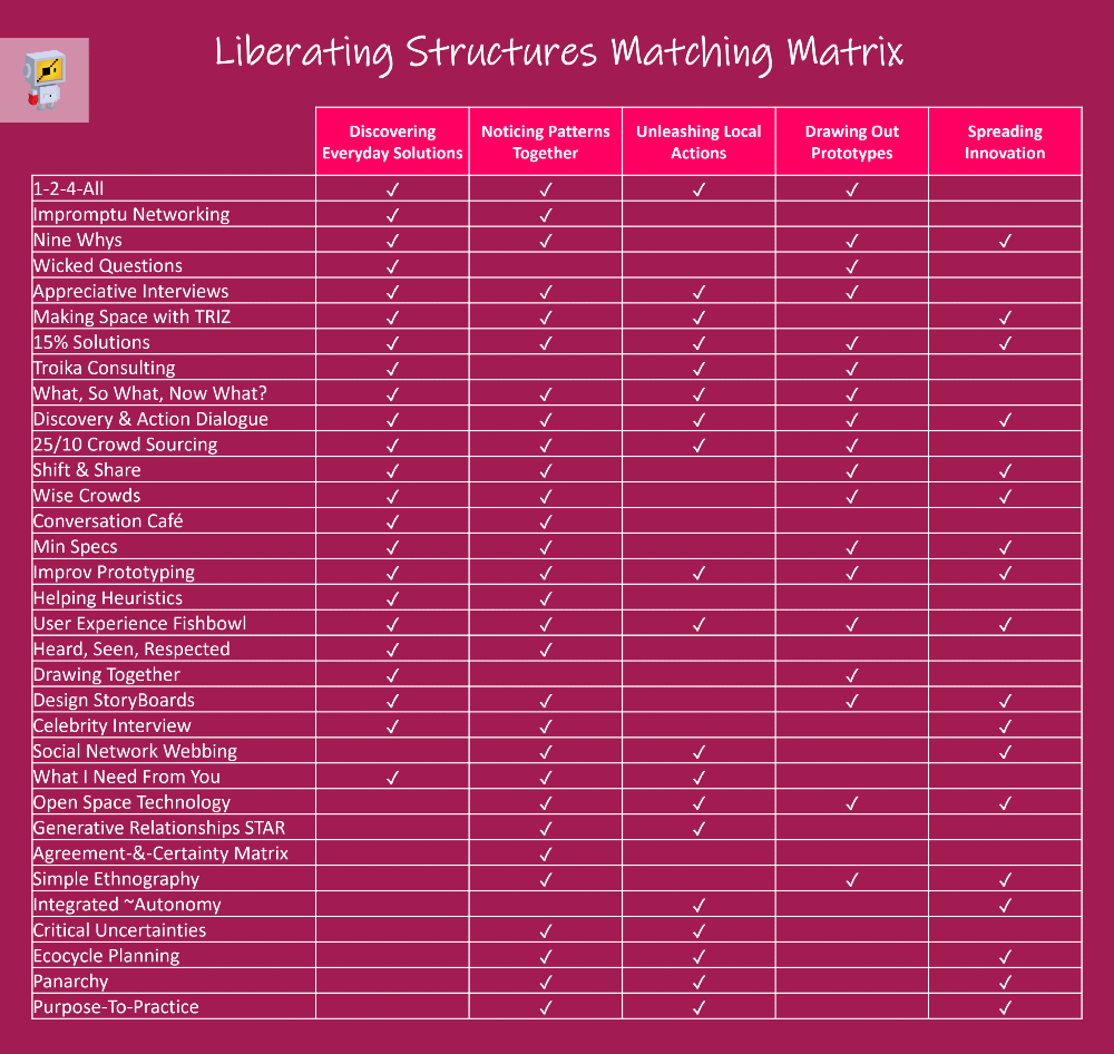 Liberating Structures Matchnig Matrix - tabela.