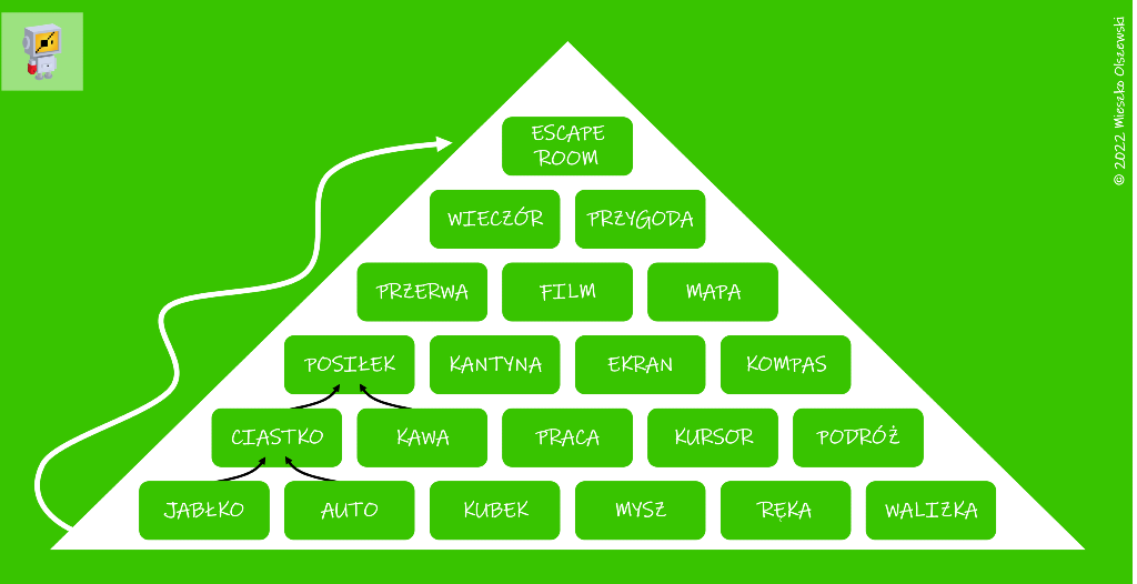 Piramida skojarzeń (piramida bisocjacji) - szablon.