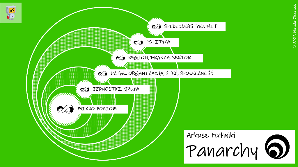 Panarchy (Panarchia) - technika Liberating Structures.  