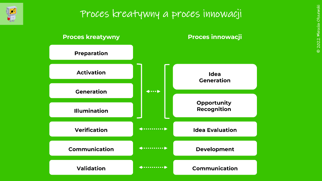 Proces kreatywny (twórczy) a proces innowacji - porównanie. 