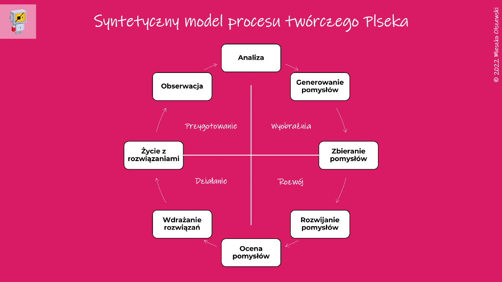 Syntetyczny model procesu twórczego -rysunek. 