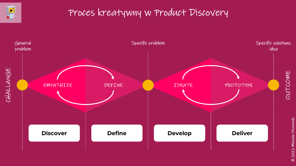 Proces kreatywny w Product Discovery model.
