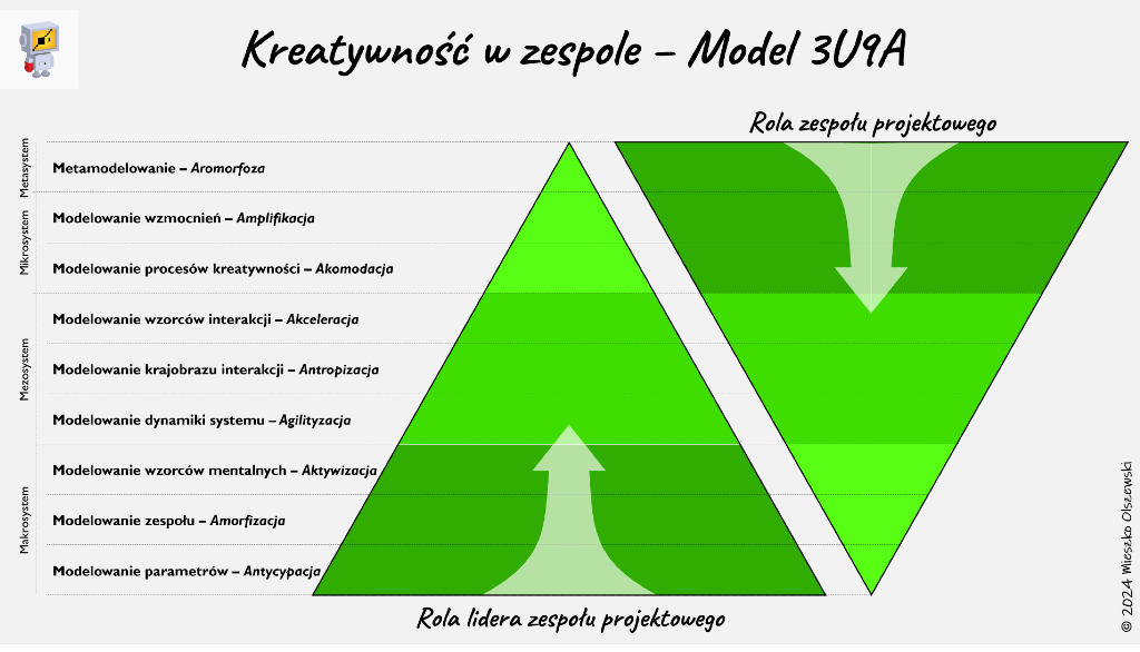 Model zarządzania kreatywnością w zespole projektowym 3U9A Mieszko Olszewski